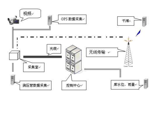 尾礦庫實時監(jiān)測系統(tǒng)簡介
